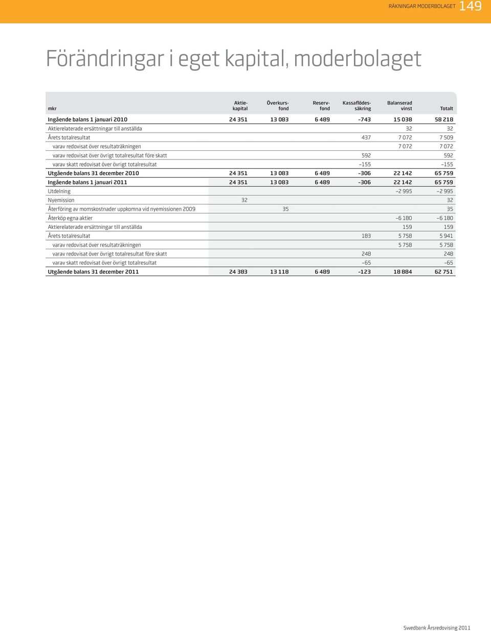 totalresultat före skatt 592 592 varav skatt redovisat över övrigt totalresultat 155 155 Utgående balans 31 december 2010 24 351 13 083 6 489 306 22 142 65 759 Ingående balans 1 januari 2011 24 351