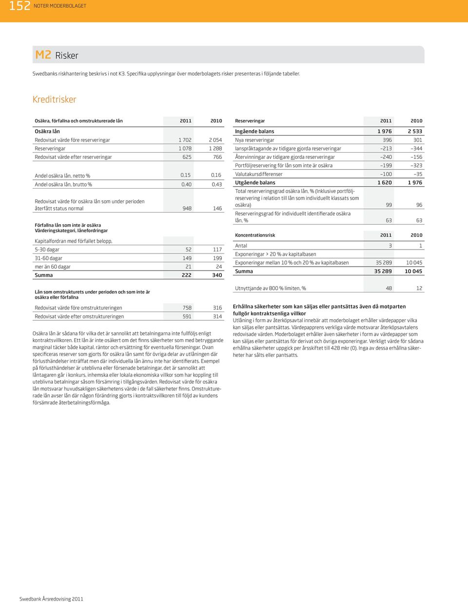 lån, netto % 0,15 0,16 Andel osäkra lån, brutto % 0,40 0,43 Redovisat värde för osäkra lån som under perioden återfått status normal 948 146 Förfallna lån som inte är osäkra Värderingskategori,