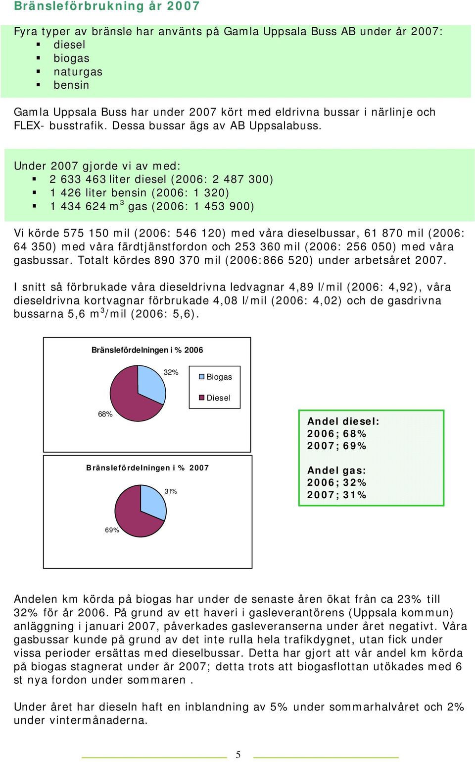 Under 2007 gjorde vi av med: 2 633 463 liter diesel (2006: 2 487 300) 1 426 liter bensin (2006: 1 320) 1 434 624 m 3 gas (2006: 1 453 900) Vi körde 575 150 mil (2006: 546 120) med våra dieselbussar,