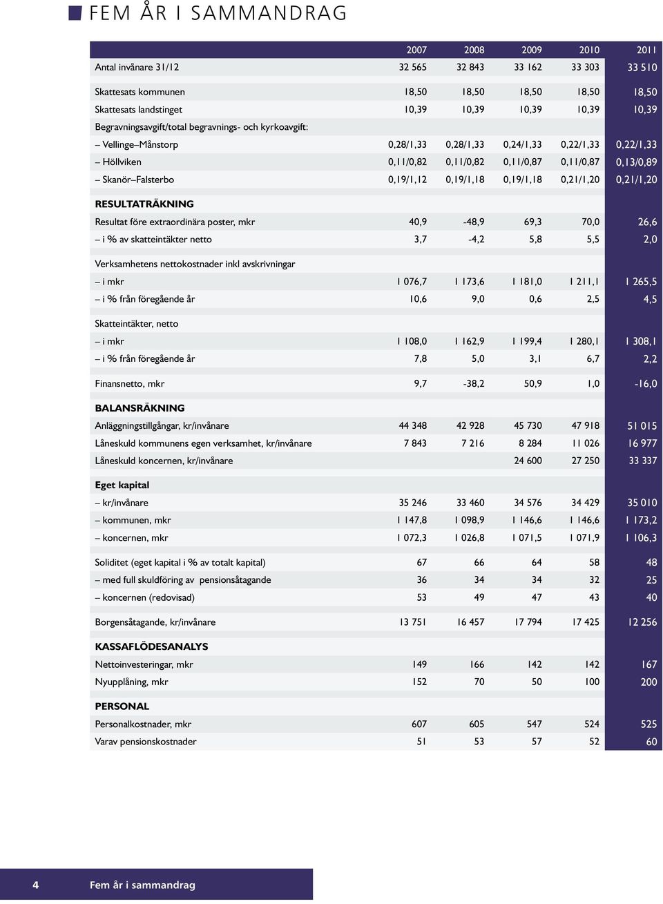 0,19/1,12 0,19/1,18 0,19/1,18 0,21/1,20 0,21/1,20 RESULTATRÄKNING Resultat före extraordinära poster, mkr 40,9-48,9 69,3 70,0 26,6 i % av skatteintäkter netto 3,7-4,2 5,8 5,5 2,0 Verksamhetens