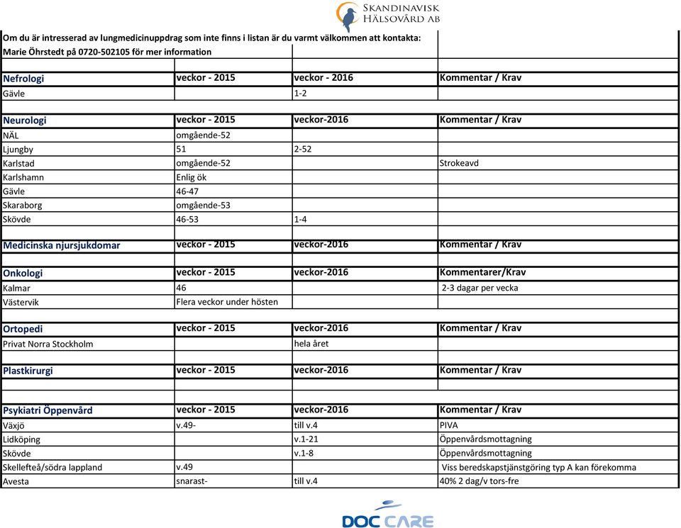Skövde 46-53 1-4 Medicinska njursjukdomar veckor - 2015 veckor-2016 Kommentar / Krav Onkologi veckor - 2015 veckor-2016 Kommentarer/Krav Kalmar 46 2-3 dagar per vecka Västervik Flera veckor under