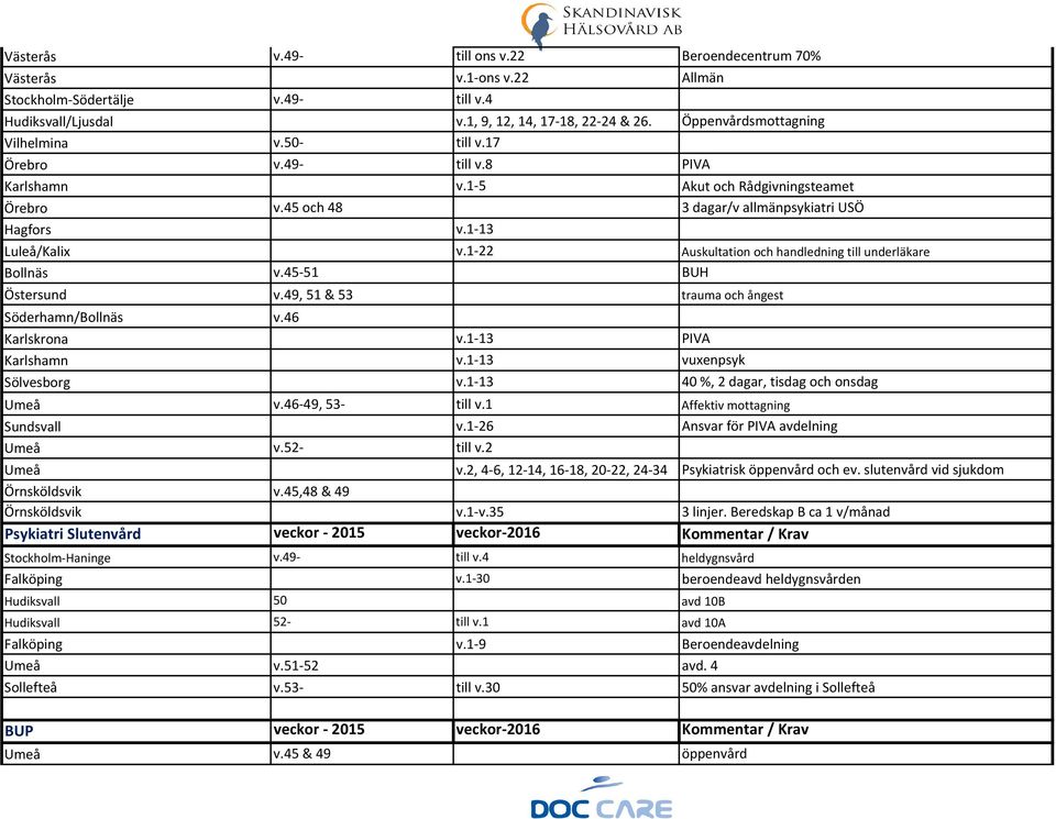 1-22 Auskultation och handledning till underläkare Bollnäs v.45-51 BUH Östersund v.49, 51 & 53 trauma och ångest Söderhamn/Bollnäs v.46 Karlskrona v.1-13 PIVA Karlshamn v.1-13 vuxenpsyk Sölvesborg v.