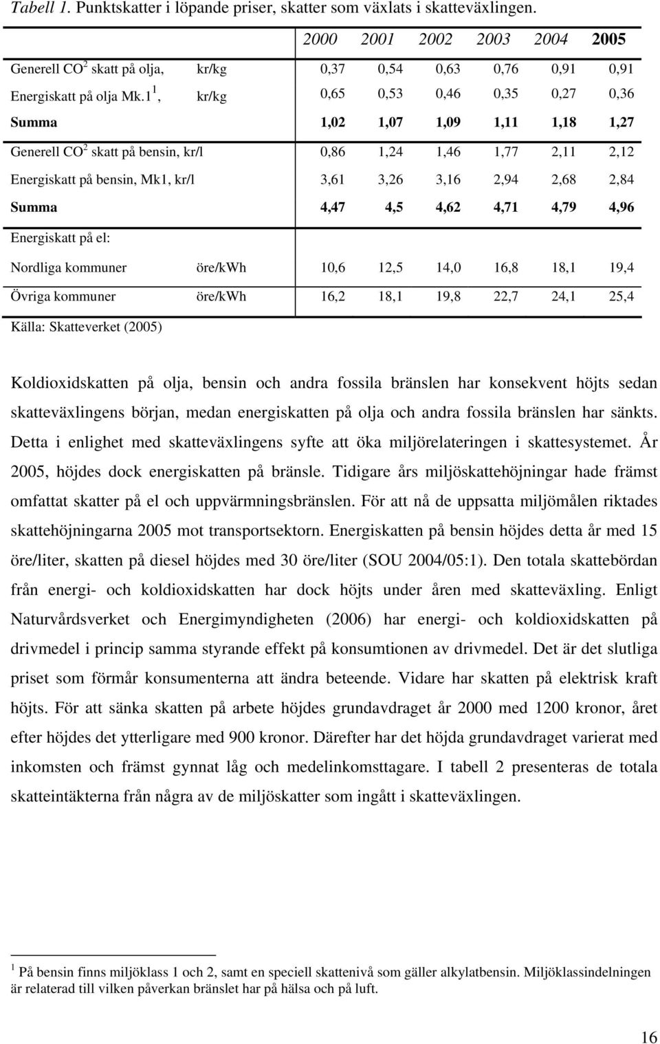 2,68 2,84 Summa 4,47 4,5 4,62 4,71 4,79 4,96 Energiskatt på el: Nordliga kommuner öre/kwh 10,6 12,5 14,0 16,8 18,1 19,4 Övriga kommuner öre/kwh 16,2 18,1 19,8 22,7 24,1 25,4 Källa: Skatteverket