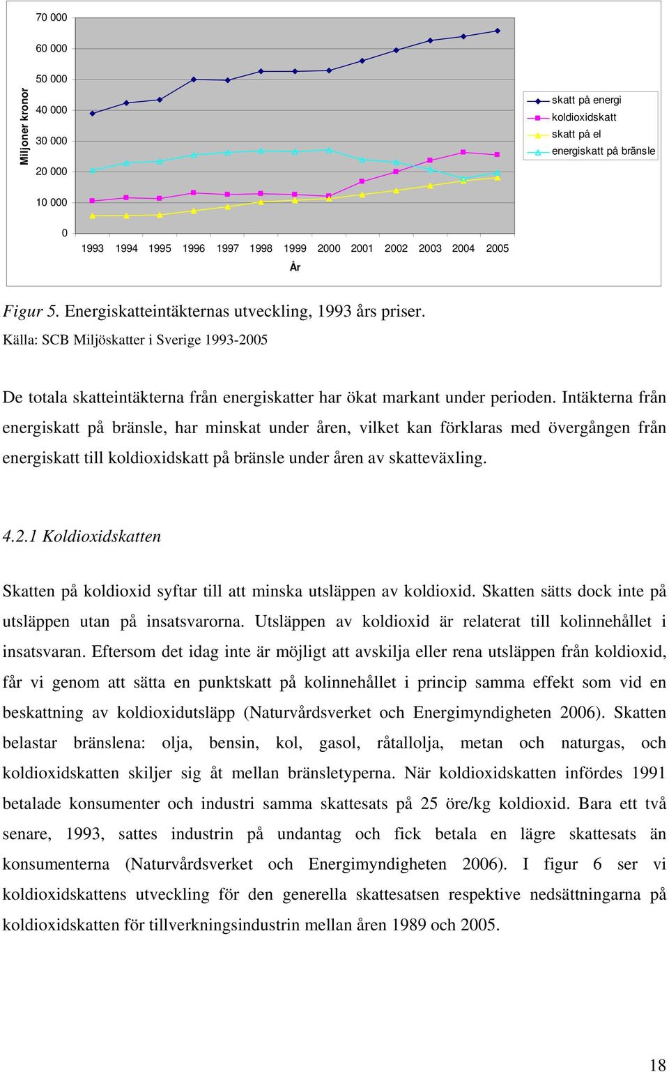 Intäkterna från energiskatt på bränsle, har minskat under åren, vilket kan förklaras med övergången från energiskatt till koldioxidskatt på bränsle under åren av skatteväxling. 4.2.