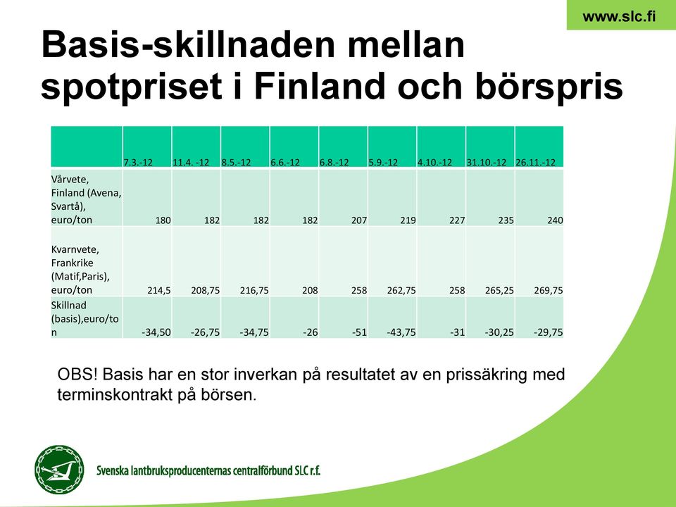 -12 Vårvete, Finland (Avena, Svartå), euro/ton 180 182 182 182 207 219 227 235 240 Kvarnvete, Frankrike (Matif,Paris),