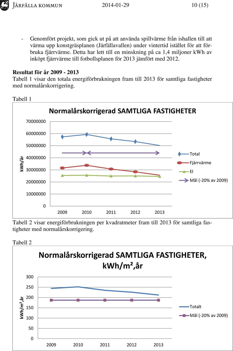 Resultat för år 2009-2013 Tabell 1 visar den totala energiförbrukningen fram till 2013 för samtliga fastigheter med normalårskorrigering.