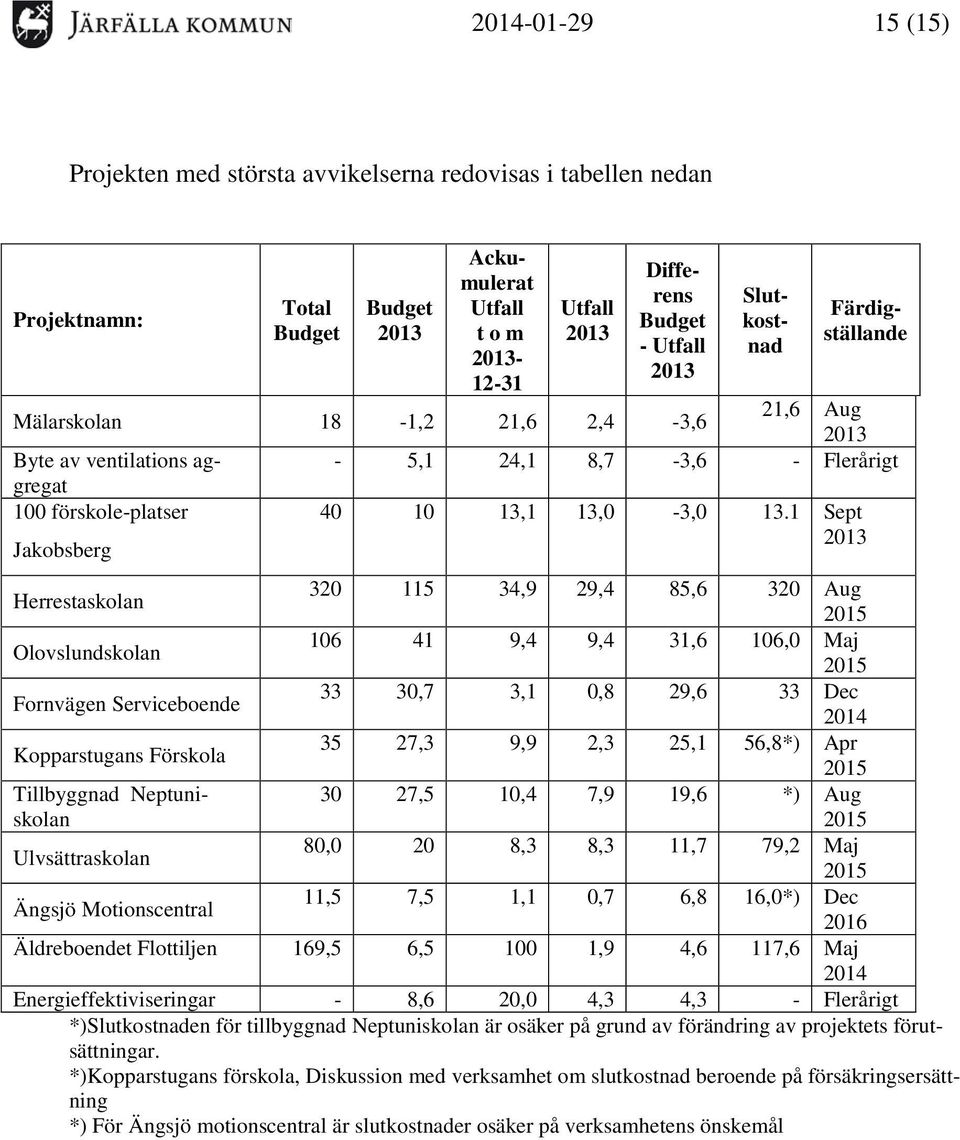 1 Sept 2013 Herrestaskolan Olovslundskolan Fornvägen Serviceboende Kopparstugans Förskola Tillbyggnad Neptuniskolan Ulvsättraskolan Ängsjö Motionscentral 320 115 34,9 29,4 85,6 320 Aug 2015 106 41