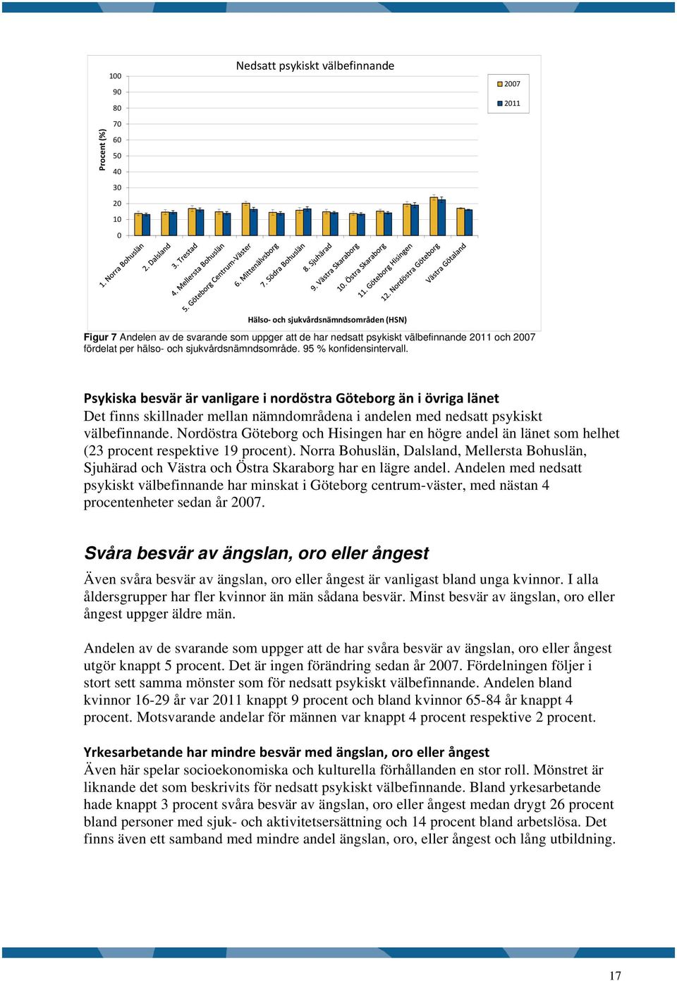 Psykiska besvär är vanligare i nordöstra Göteborg än i övriga länet Det finns skillnader mellan nämndområdena i andelen med nedsatt psykiskt välbefinnande.