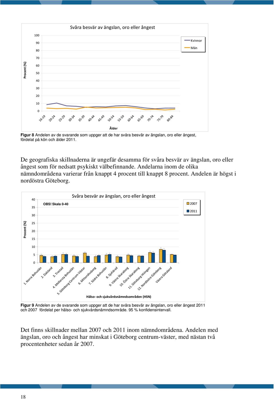 Ålder De geografiska skillnaderna är ungefär desamma för svåra besvär av ängslan, oro eller ångest som för nedsatt psykiskt välbefinnande.