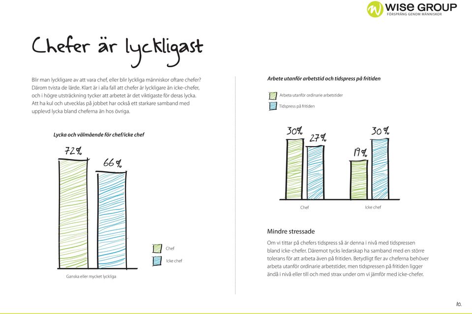 Att ha kul och utvecklas på jobbet har också ett starkare samband med 29 upplevd lycka bland cheferna än hos övriga.