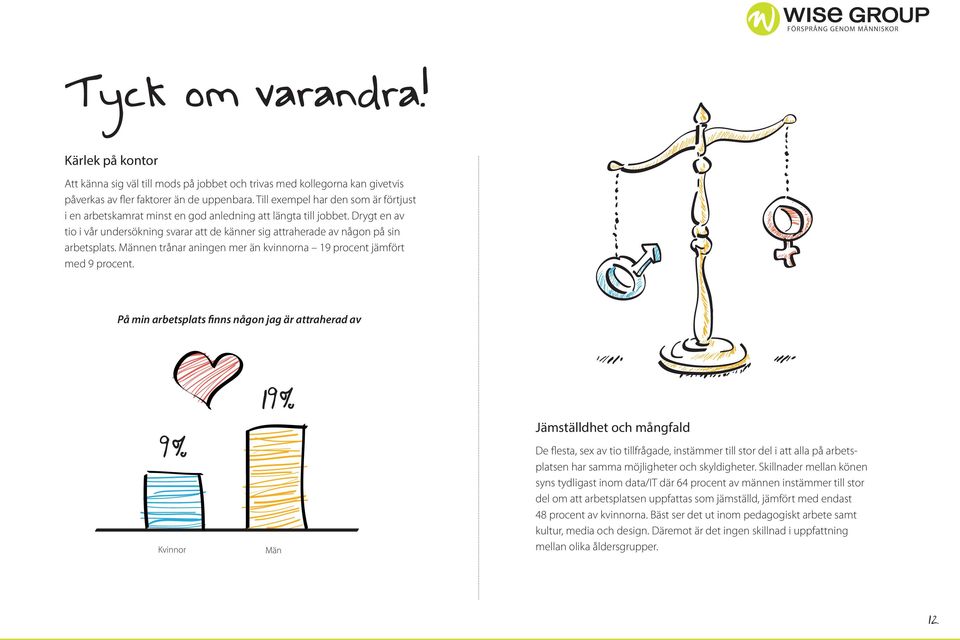 Drygt en av tio i vår undersökning svarar att de känner sig attraherade av någon på sin arbetsplats. Männen trånar aningen mer än kvinnorna 19 procent jämfört med 9 procent.