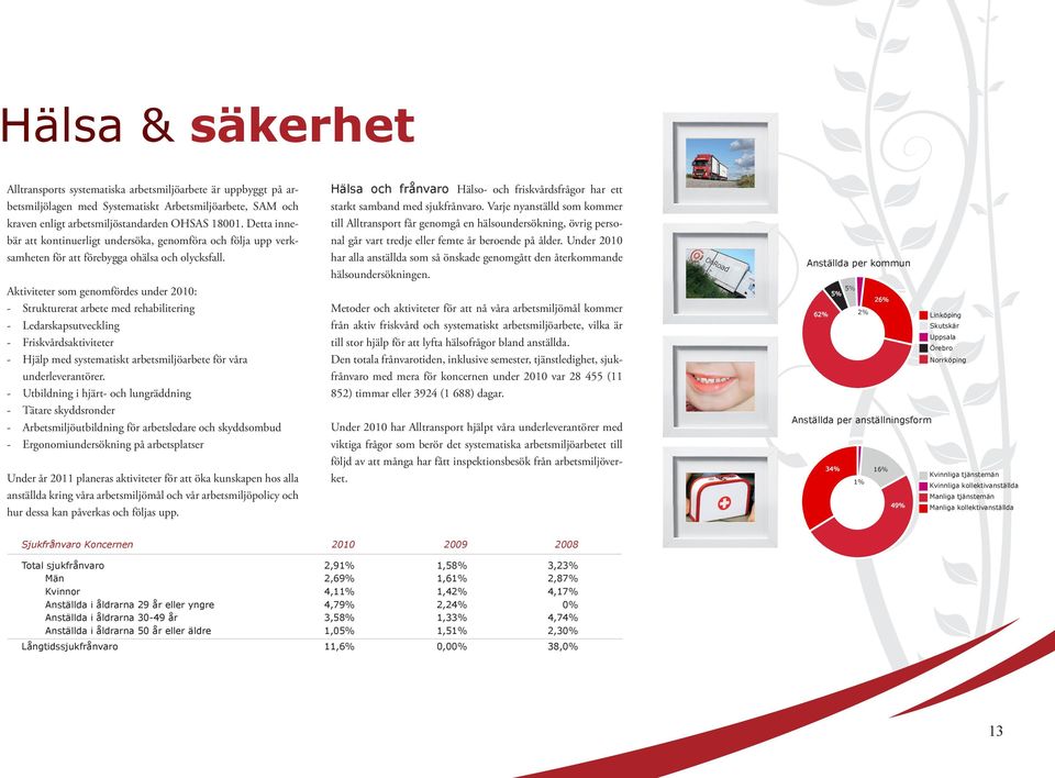 Aktiviteter som genomfördes under 2010: - Strukturerat arbete med rehabilitering - Ledarskapsutveckling - Friskvårdsaktiviteter - Hjälp med systematiskt arbetsmiljöarbete för våra underleverantörer.