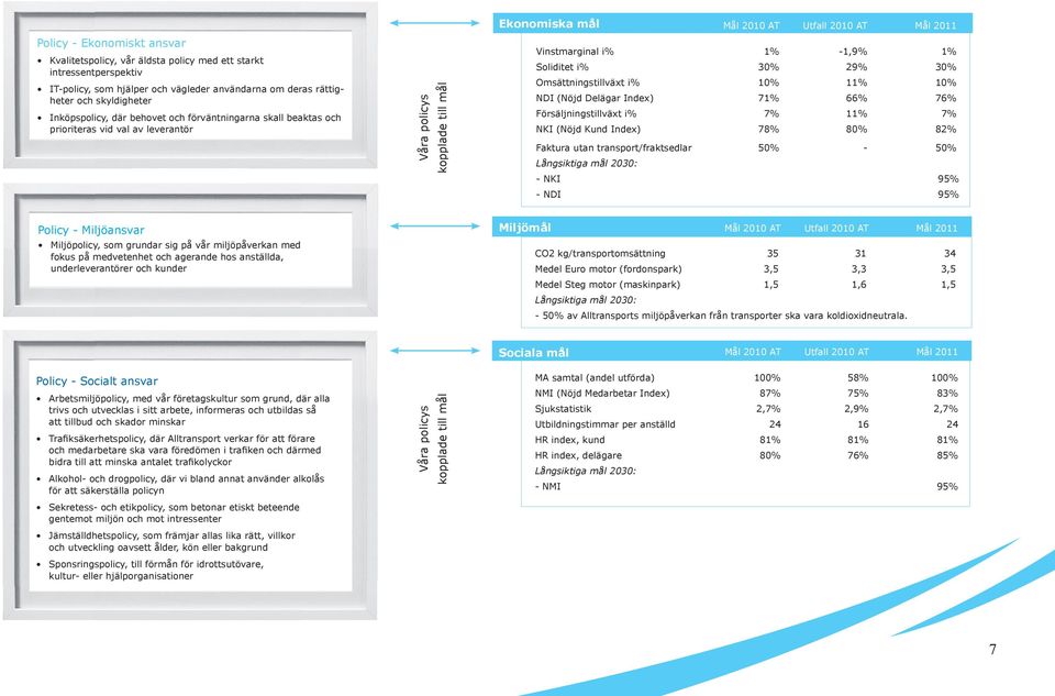 med fokus på medvetenhet och agerande hos anställda, underleverantörer och kunder Utfall 2010 AT 1% -1,9% Mål 2011 1% Soliditet i% 30% 29% 30% Omsättningstillväxt i% 10% 11% 10% NDI (Nöjd Delägar