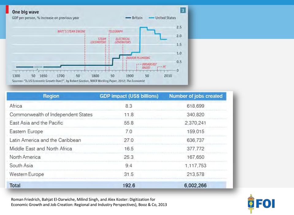 Digitization for Economic Growth and Job