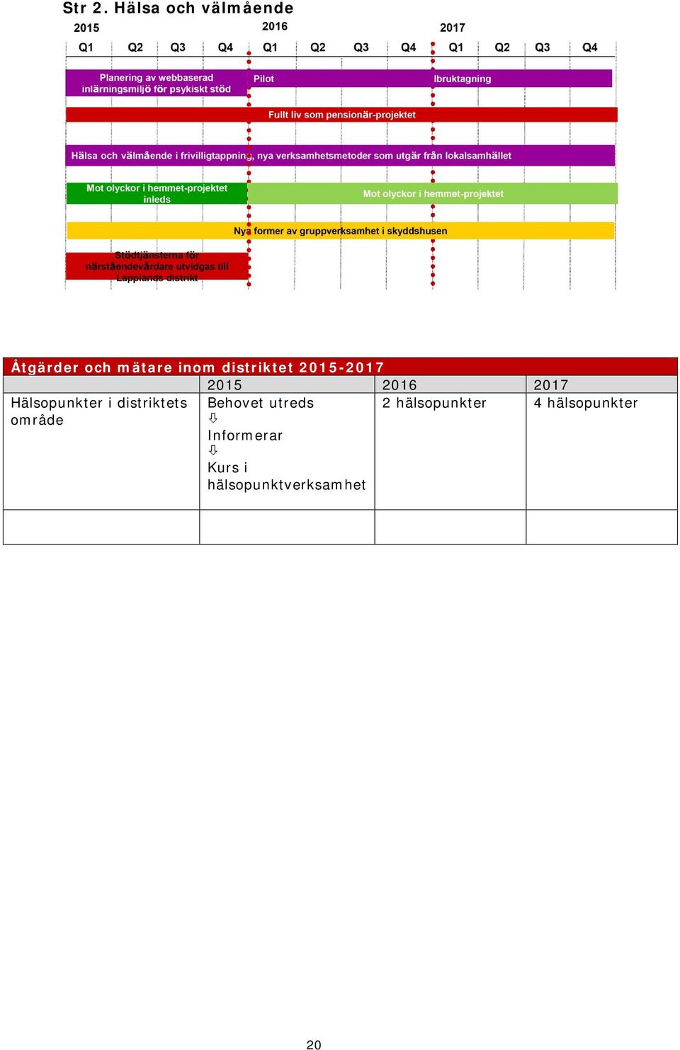 distriktet 2015-2017 2015 2016 2017 Hälsopunkter i