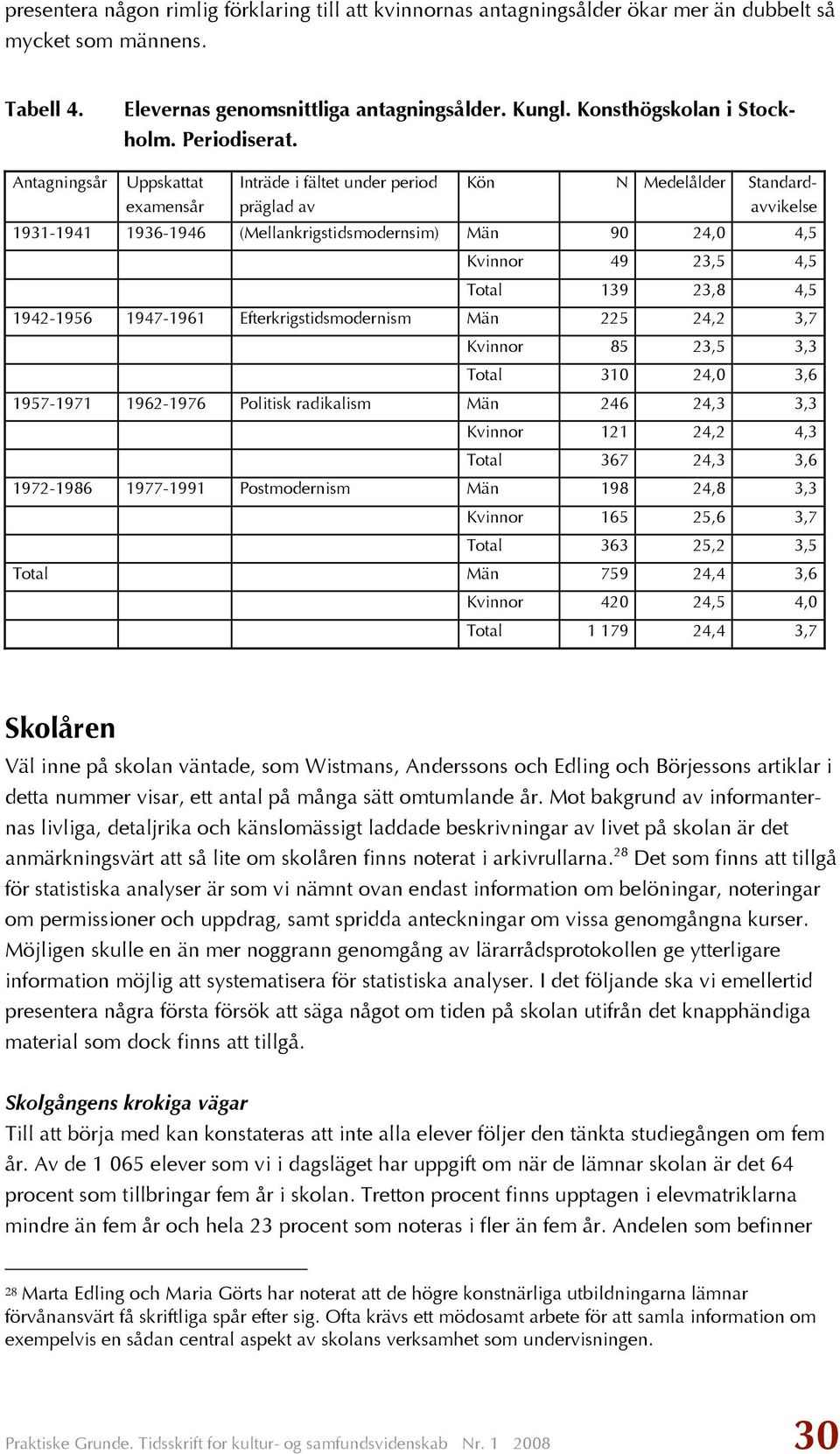 Antagningsår Uppskattat examensår Inträde i fältet under period präglad av Kön N Medelålder Standardavvikelse 1931-1941 1936-1946 (Mellankrigstidsmodernsim) Män 90 24,0 4,5 Kvinnor 49 23,5 4,5 Total