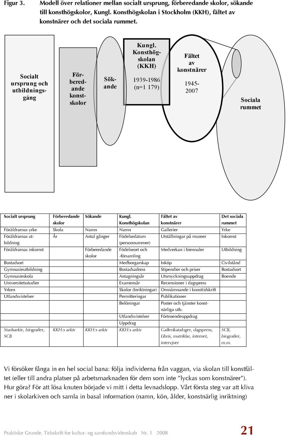 Konsthögskolan (KKH) 1939-1986 (n=1 179) Fältet av konstnärer 1945-2007 Sociala rummet Socialt ursprung Förberedande skolor Sökande Kungl.
