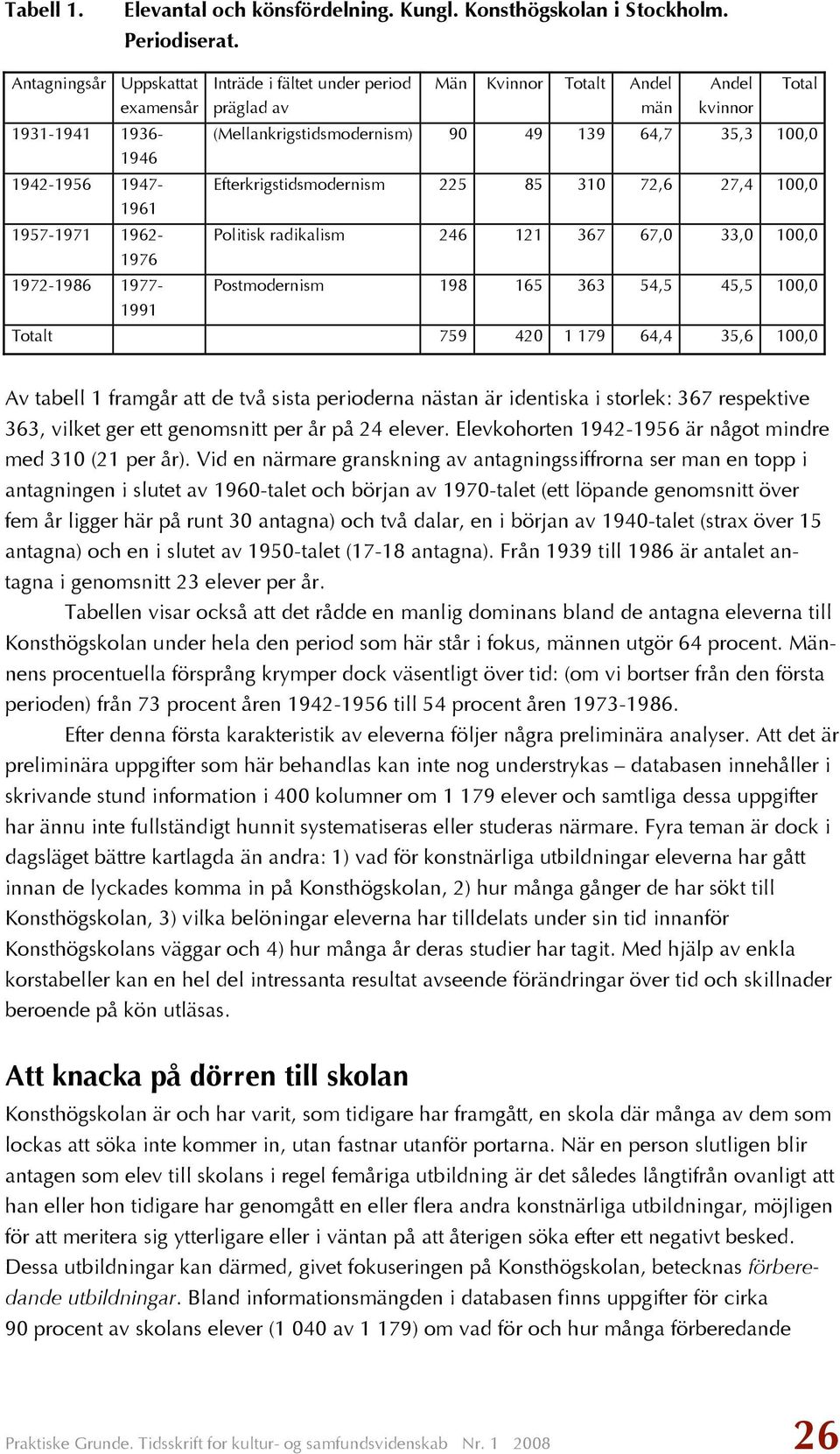 Total (Mellankrigstidsmodernism) 90 49 139 64,7 35,3 100,0 Efterkrigstidsmodernism 225 85 310 72,6 27,4 100,0 Politisk radikalism 246 121 367 67,0 33,0 100,0 Postmodernism 198 165 363 54,5 45,5 100,0