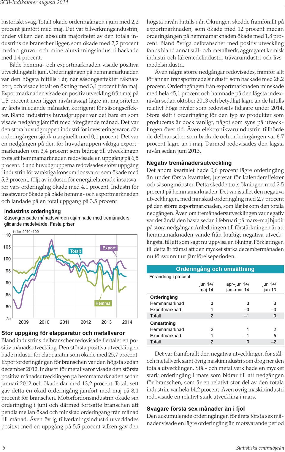 1,4 procent. Både hemma- och exportmarknaden visade positiva utvecklingstal i juni.