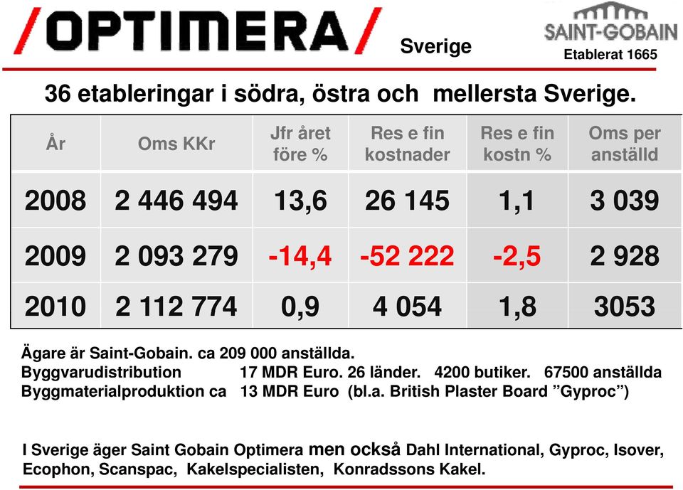 18 1,8 3053 Ägare är Saint-Gobain. ca 209 000 anställda. Byggvarudistribution 17 MDR Euro. 26 länder. 4200 butiker.