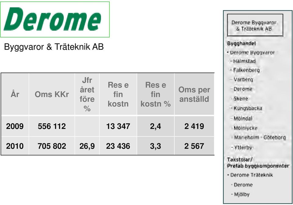 % Oms per anställd 2009 556 112 13 347