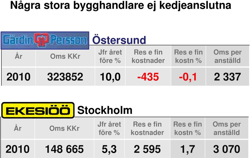 323852 10,0-435 -0,1 2 337 År Stockholm Jfr året före %