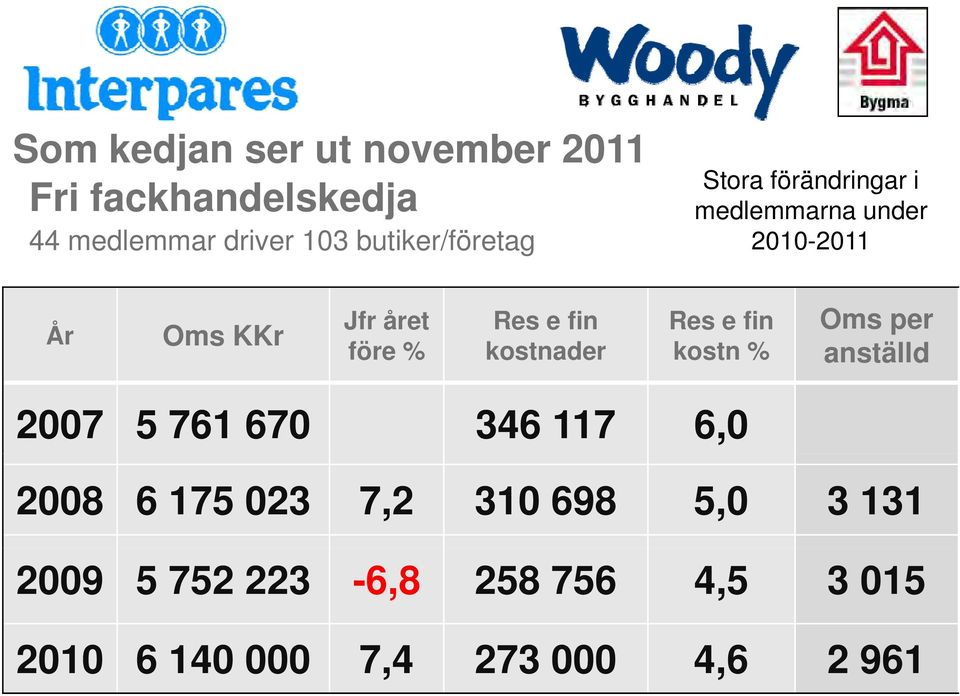 per före % kostnader kostn % anställd 2007 5 761 670 346 117 6,0 2008 6 175 023 7,2