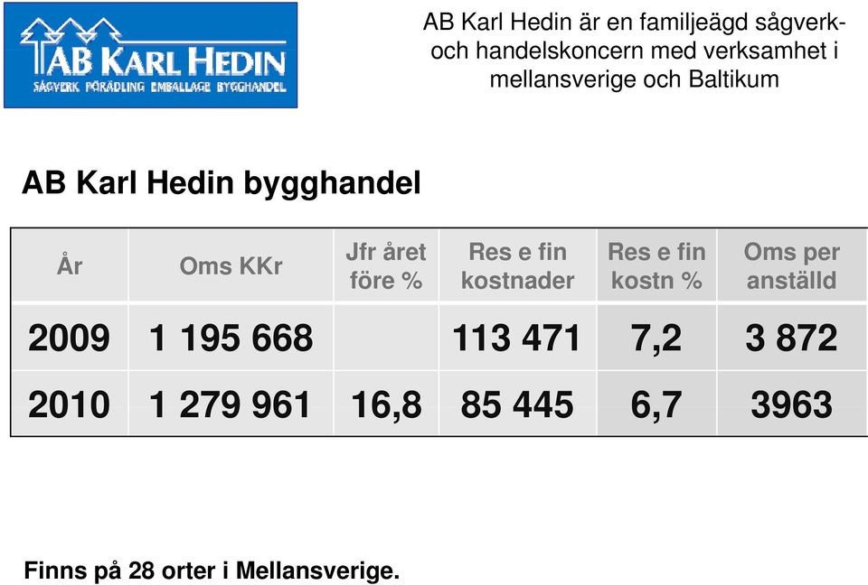 året före % kostnader kostn % Oms per anställd 2009 1 195 668 113 471