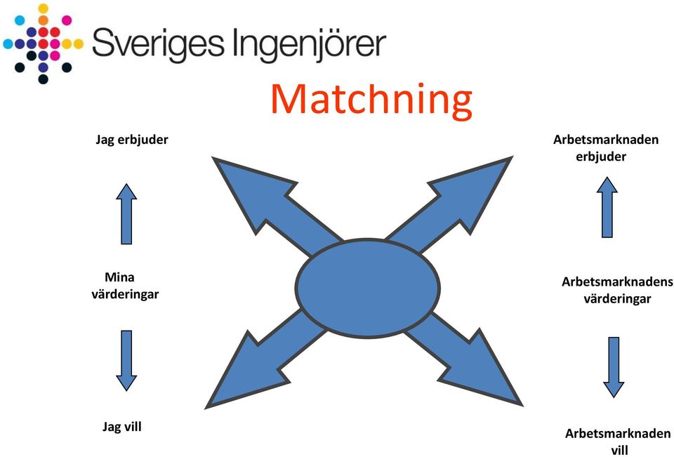 värderingar Arbetsmarknadens