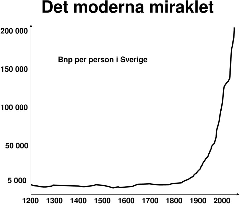 Sverige 100 000 50 000 5 000