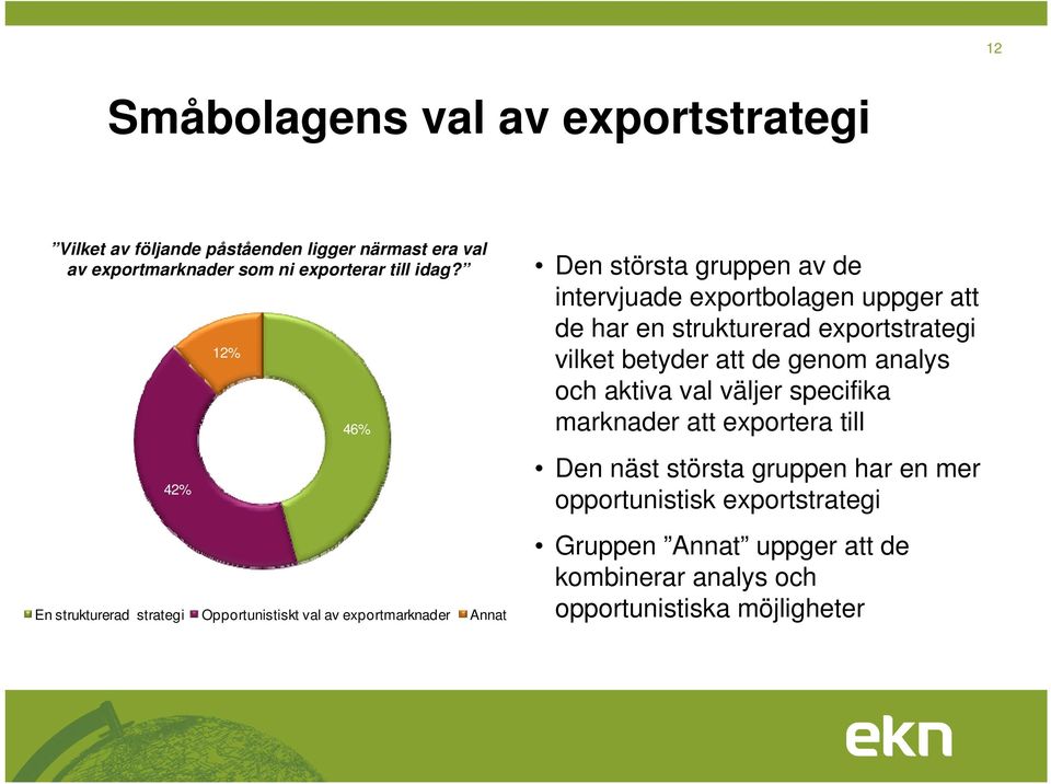 uppger att de har en strukturerad exportstrategi vilket betyder att de genom analys och aktiva val väljer specifika marknader att exportera