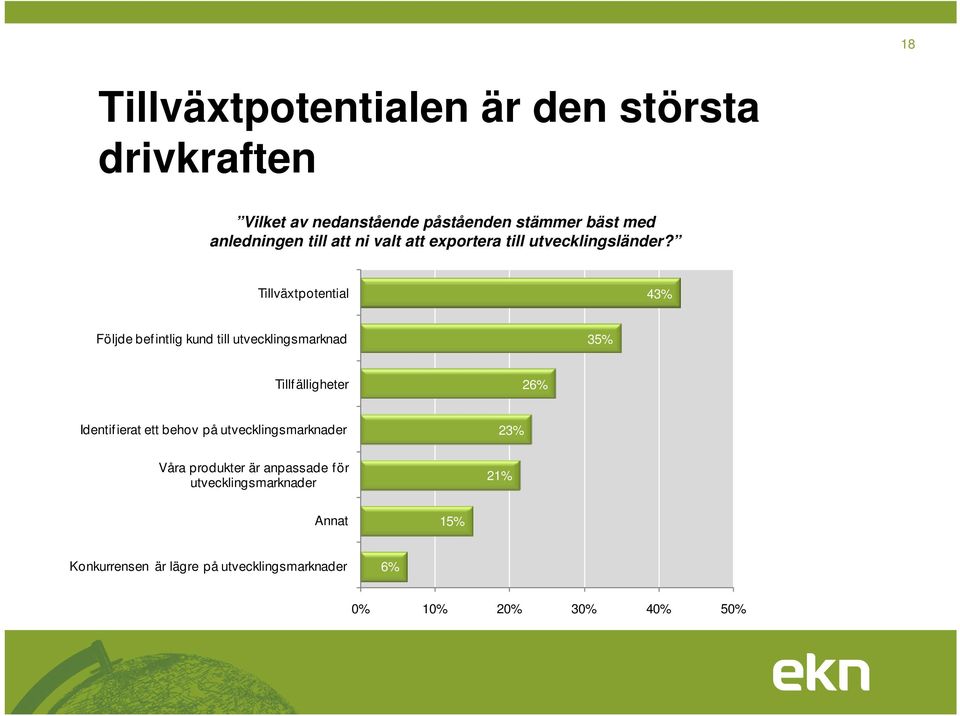 Tillväxtpotential 43% Följde bef intlig kund till utvecklingsmarknad 35% Tillfälligheter 26% Identif ierat ett