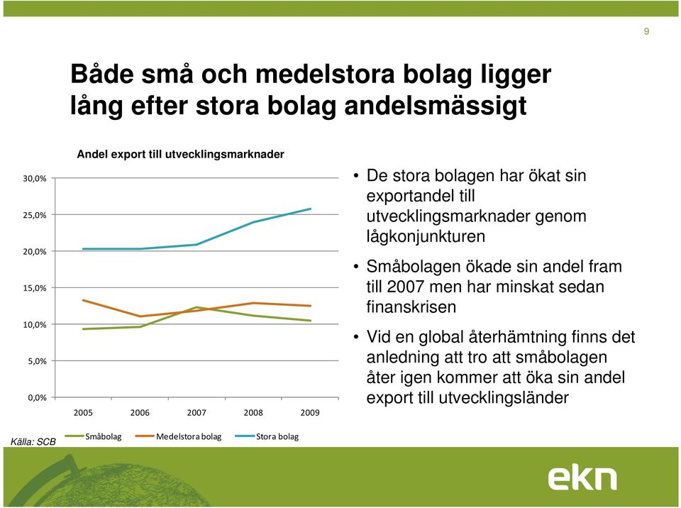 exportandel till utvecklingsmarknader genom lågkonjunkturen Småbolagen ökade sin andel fram till 2007 men har minskat sedan