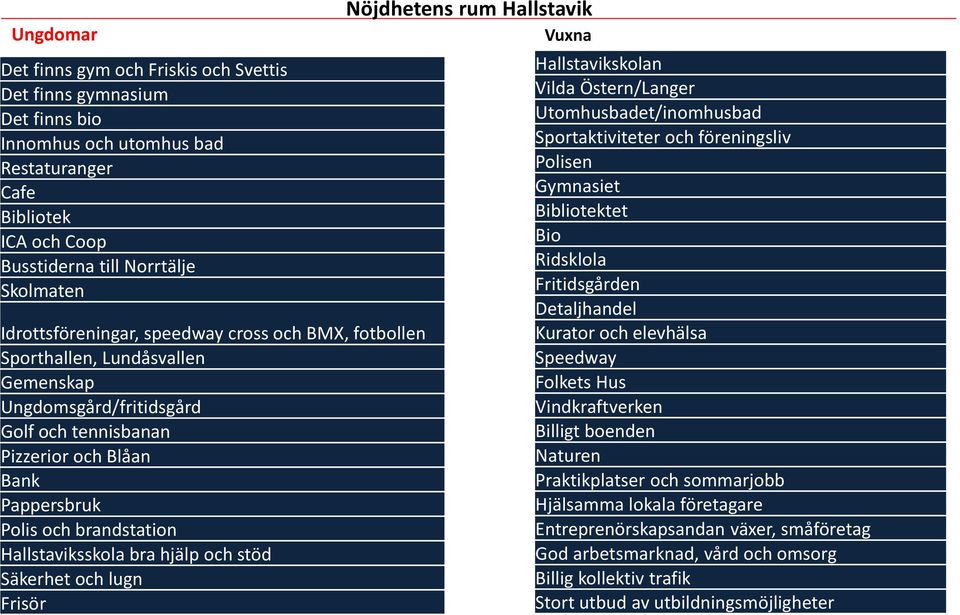 Hallstaviksskola bra hjälp och stöd Säkerhet och lugn Frisör Nöjdhetens rum Hallstavik Vuxna Hallstavikskolan Vilda Östern/Langer Utomhusbadet/inomhusbad Sportaktiviteter och föreningsliv Polisen