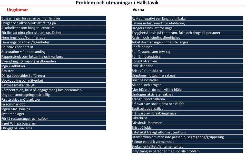 klädbutker Rasister Dåliga öppettider i affärerna Uppkoppling och nätverket Vattnet smakar dåligt Vårdcentralen, brist på engagemang hos personalen Ungdomsmottagningen är dålig Få attrakiva