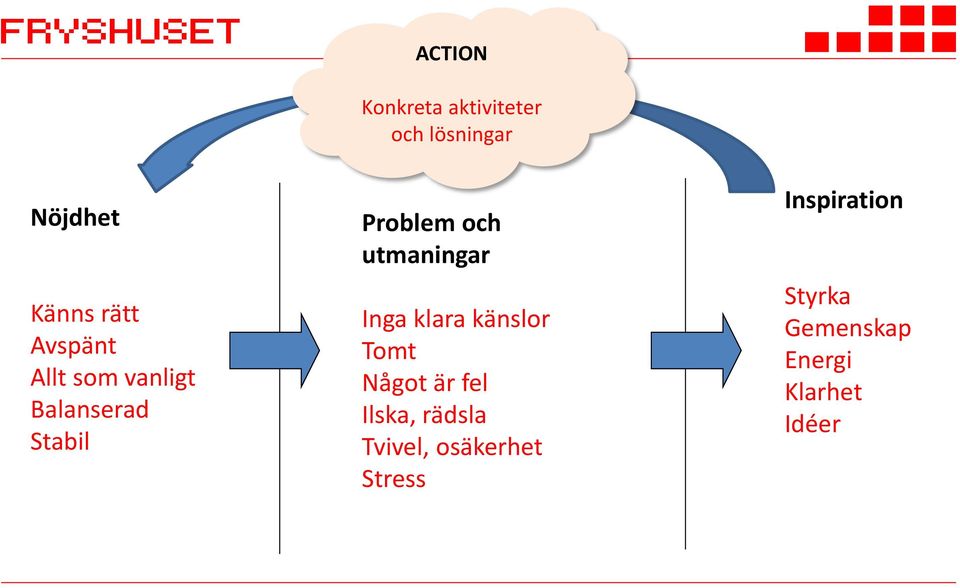 utmaningar Inga klara känslor Tomt Något är fel Ilska, rädsla