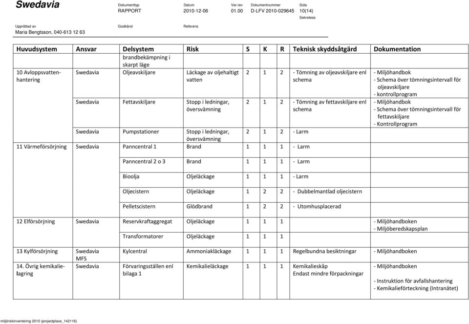 oljehaltigt vatten Swedavia Fettavskiljare Stopp i ledningar, översvämning 2 1 2 Tömning av oljeavskiljare enl schema 2 1 2 Tömning av fettavskiljare enl schema Swedavia Pumpstationer Stopp i