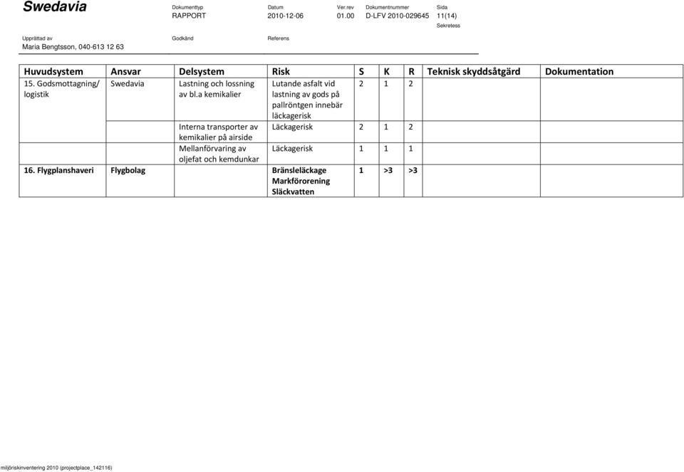 Godsmottagning/ Swedavia Lastning och lossning Lutande asfalt vid 2 1 2 logistik av bl.