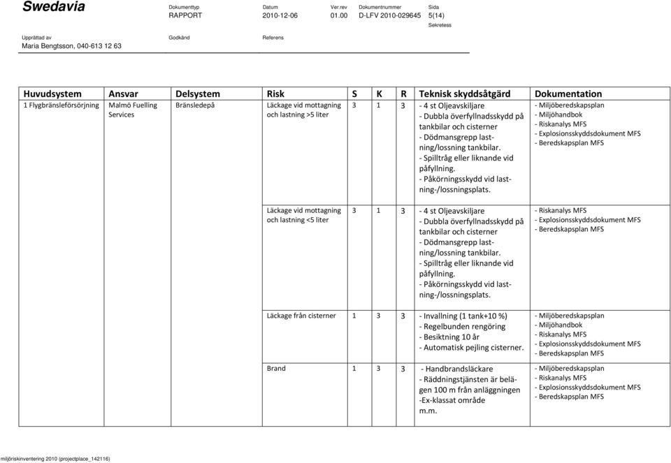 Oljeavskiljare Services och lastning >5 liter Dubbla överfyllnadsskydd på tankbilar och cisterner Riskanalys MFS Explosionsskyddsdokument MFS Dödmansgrepp lastning/lossning tankbilar.