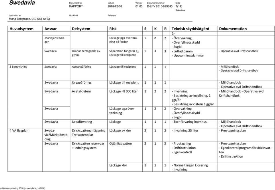 Sugbil Swedavia Omhändertagande av glykol Separation fungerar ej, Läckage till recipient 1 3 3 Luftad damm Uppsamlingsdammar Operativa avd Driftshandbok 3 Banavisning Swedavia Acetatpåföring Läckage