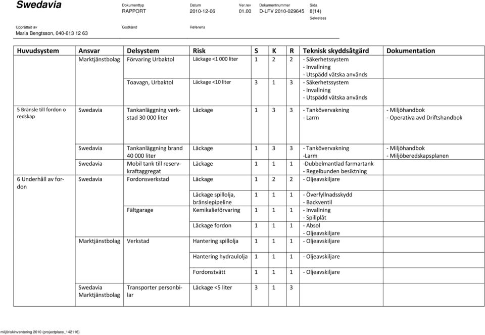 vätska används Toavagn, Urbaktol Läckage <10 liter 3 1 3 Säkerhetssystem Invallning Utspädd vätska används 5 Bränsle till fordon o redskap Swedavia Tankanläggning verkstad 30 000 liter Läckage 1 3 3