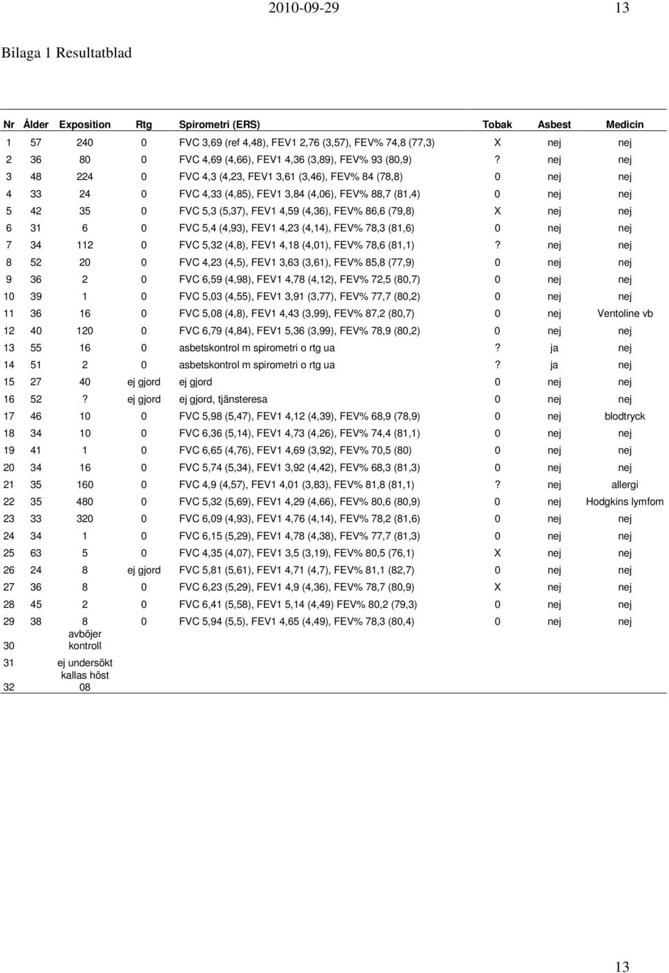 nej nej 3 48 224 0 FVC 4,3 (4,23, FEV1 3,61 (3,46), FEV% 84 (78,8) 0 nej nej 4 33 24 0 FVC 4,33 (4,85), FEV1 3,84 (4,06), FEV% 88,7 (81,4) 0 nej nej 5 42 35 0 FVC 5,3 (5,37), FEV1 4,59 (4,36), FEV%