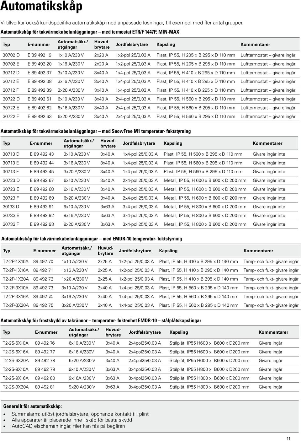 / utgångar Jordfelsbrytare Kapsling Kommentarer 30702 D E 89 492 19 1x10 A/230 V 2x20 A 1x2-pol 25/0,03 A Plast, IP 55, H 205 x B 295 x D 110 mm Lufttermostat givare ingår 30702 E E 89 492 20 1x16