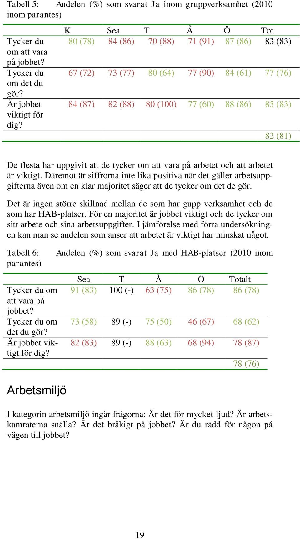 tycker om att vara på arbetet och att arbetet är viktigt. Däremot är siffrorna inte lika positiva när det gäller arbetsuppgifterna även om en klar majoritet säger att de tycker om det de gör.