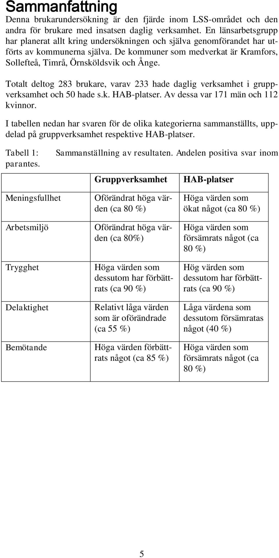 Totalt deltog 283 brukare, varav 233 hade daglig verksamhet i gruppverksamhet och 50 hade s.k. HAB-platser. Av dessa var 171 män och 112 kvinnor.