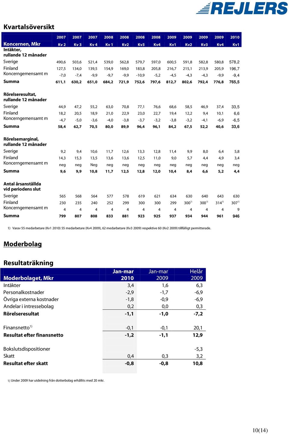 776,8 765,5 Rörelseresultat, rullande 12 månader Sverige 44,9 47,2 55,2 63,0 70,8 77,1 76,6 68,6 58,5 46,9 37,4 33,5 Finland 18,2 20,5 18,9 21,0 22,9 23,0 22,7 19,4 12,2 9,4 10,1 6,6 Koncerngemensamt