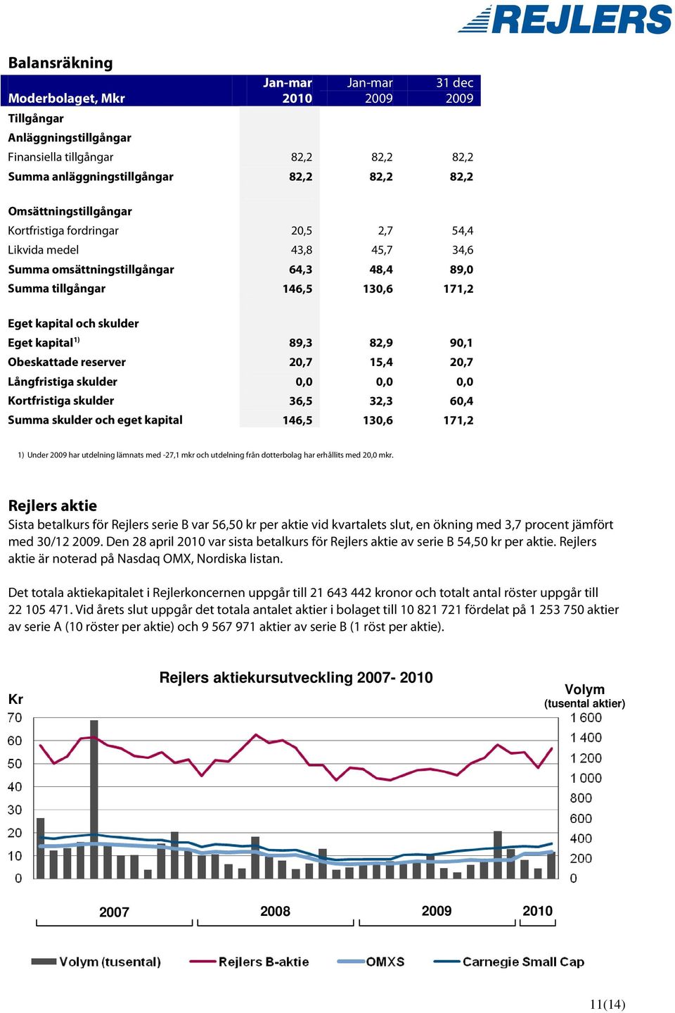 90,1 Obeskattade reserver 20,7 15,4 20,7 Långfristiga skulder 0,0 0,0 0,0 Kortfristiga skulder 36,5 32,3 60,4 Summa skulder och eget kapital 146,5 130,6 171,2 1) Under har utdelning lämnats med -27,1