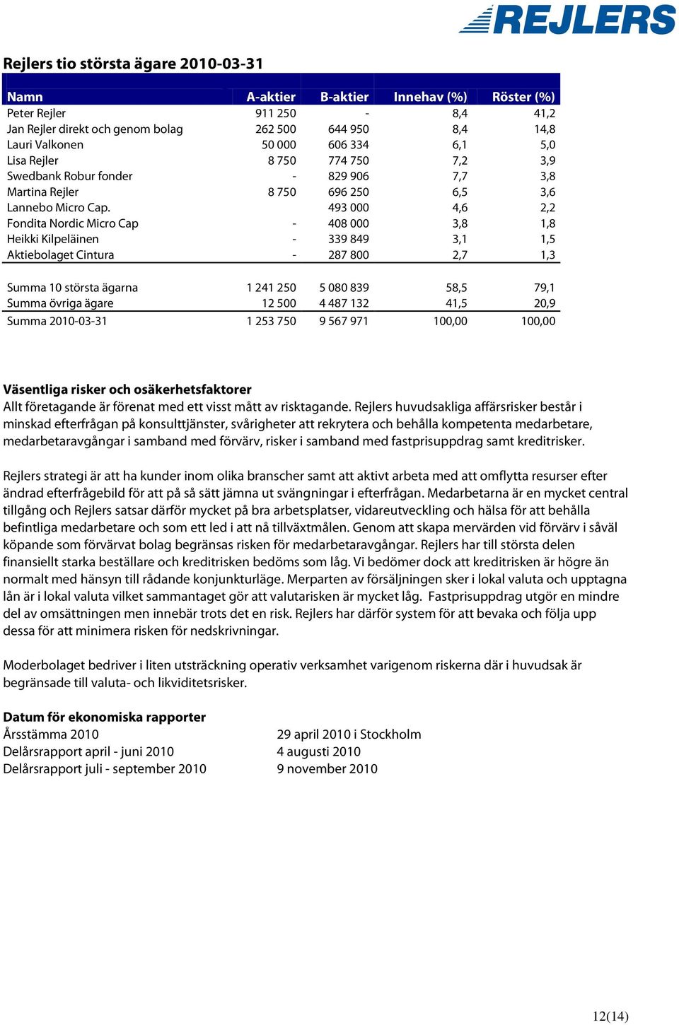 493 000 4,6 2,2 Fondita Nordic Micro Cap - 408 000 3,8 1,8 Heikki Kilpeläinen - 339 849 3,1 1,5 Aktiebolaget Cintura - 287 800 2,7 1,3 Summa 10 största ägarna 1 241 250 5 080 839 58,5 79,1 Summa