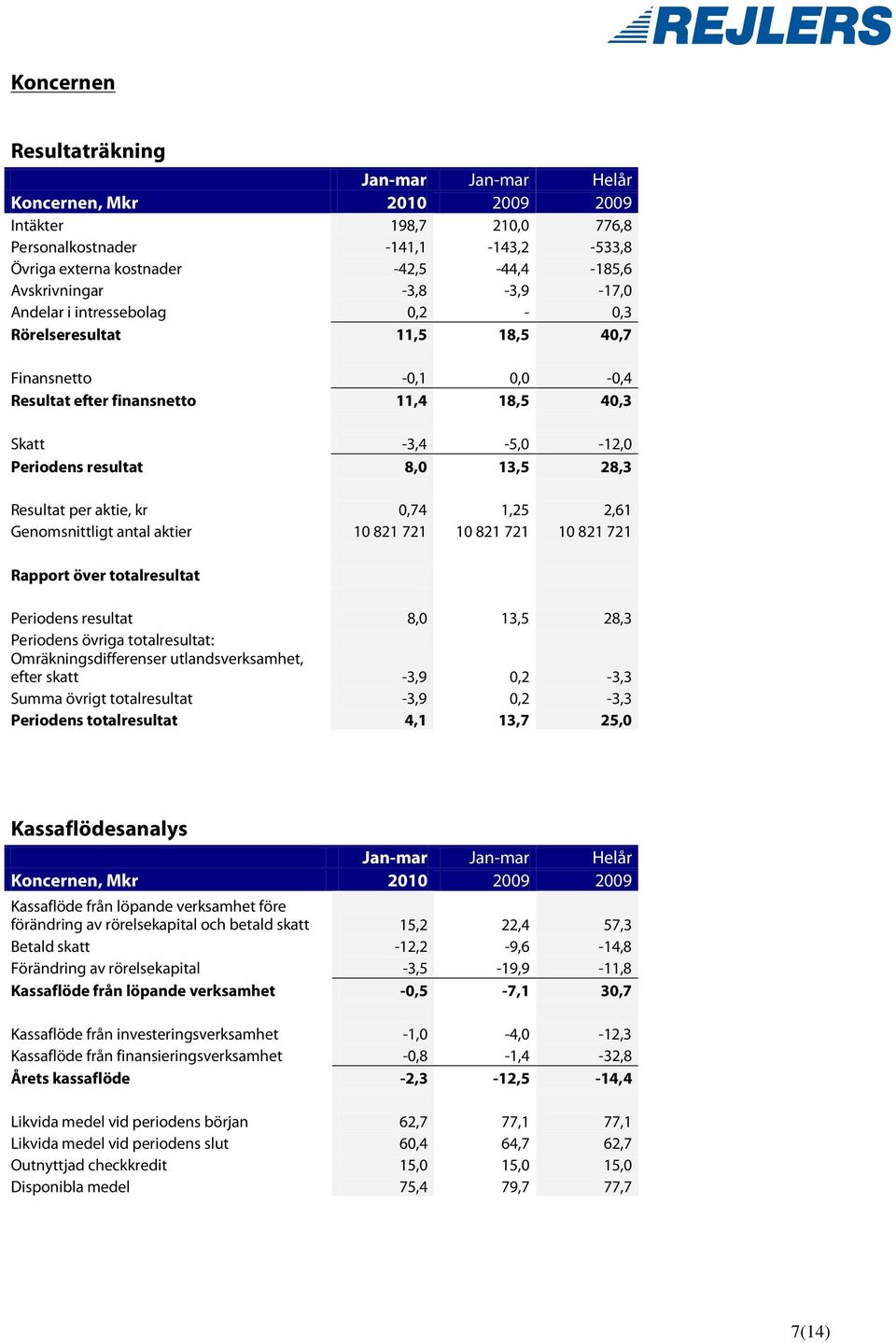 Resultat per aktie, kr 0,74 1,25 2,61 Genomsnittligt antal aktier 10 821 721 10 821 721 10 821 721 Rapport över totalresultat Periodens resultat 8,0 13,5 28,3 Periodens övriga totalresultat: