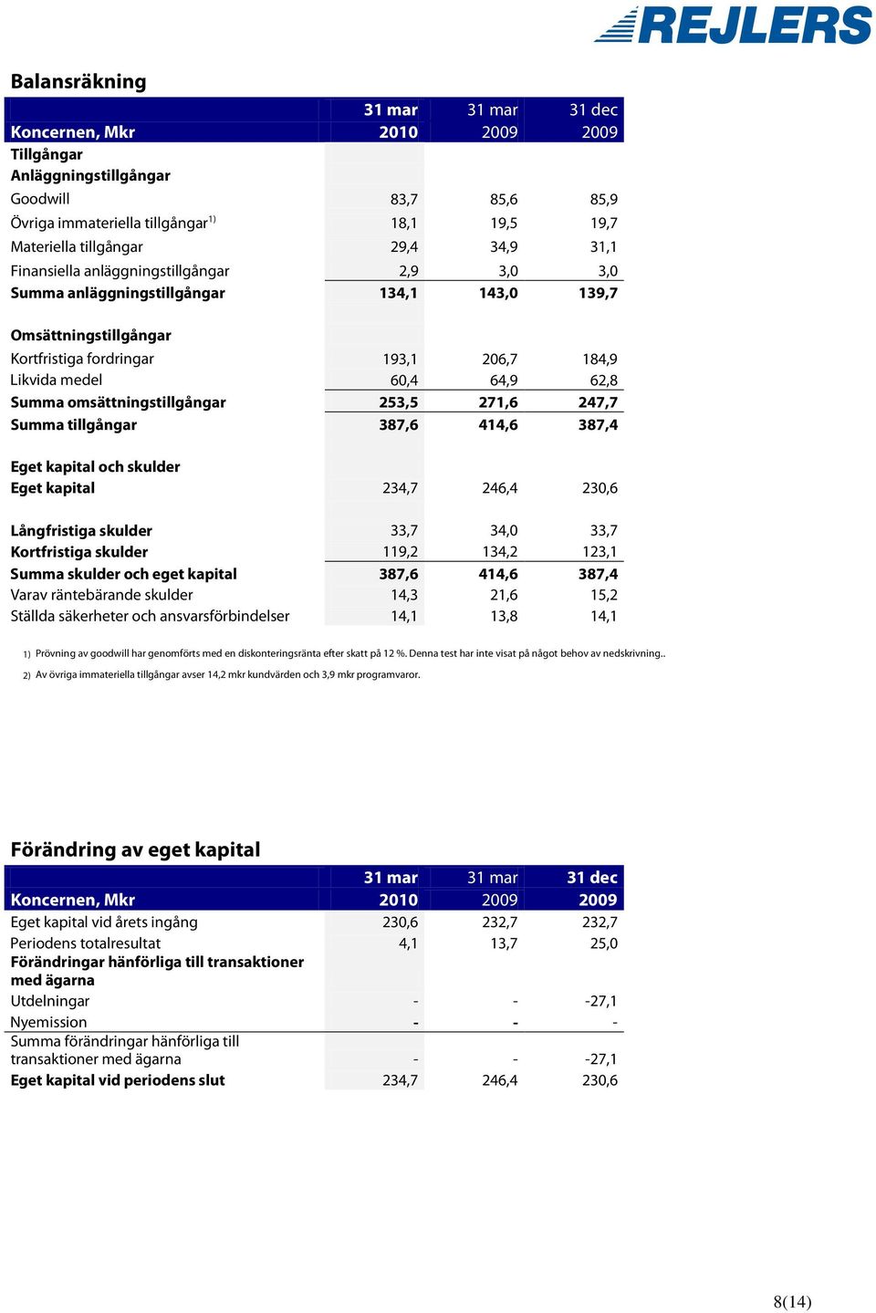 omsättningstillgångar 253,5 271,6 247,7 Summa tillgångar 387,6 414,6 387,4 Eget kapital och skulder Eget kapital 234,7 246,4 230,6 Långfristiga skulder 33,7 34,0 33,7 Kortfristiga skulder 119,2 134,2